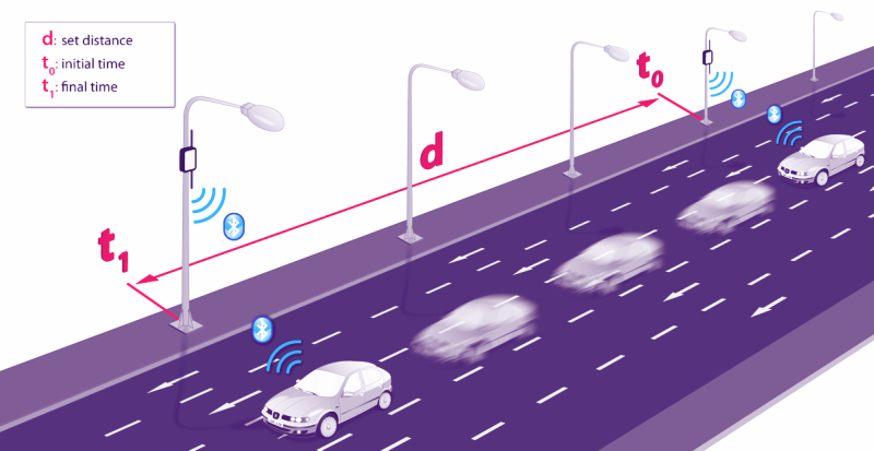 Traffic Travel Time System